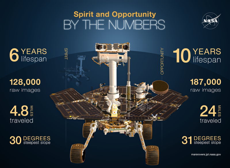 Illustration for article titled Celebrating Ten Years on Mars with NASA's Spirit Rover